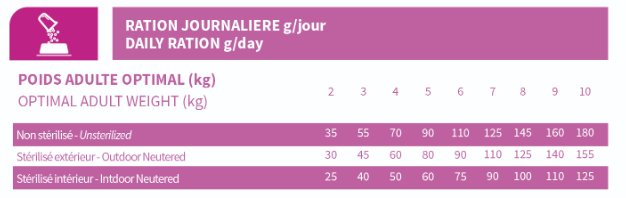 Ration Croquettes Bab'in - LAB Chat Adulte Peau & Pelage