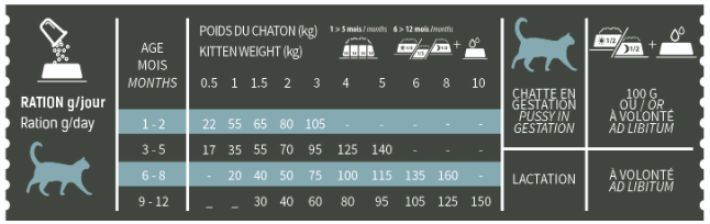 Ration Croquettes Bab'in - Signature Chaton (Poulet)