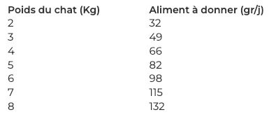 Ration Croquettes Wolfood - Chat Sensible