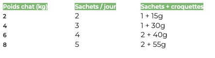 Ration Sachet Fraîcheur Chat - Dinde & Poulet